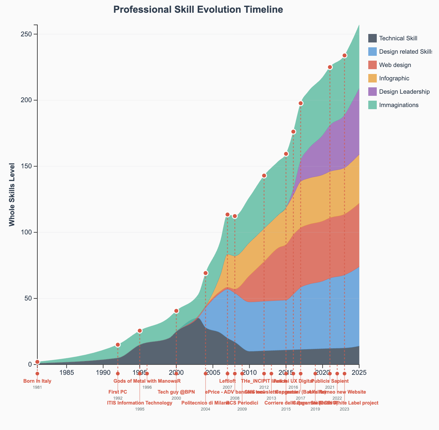 Skill Timeline