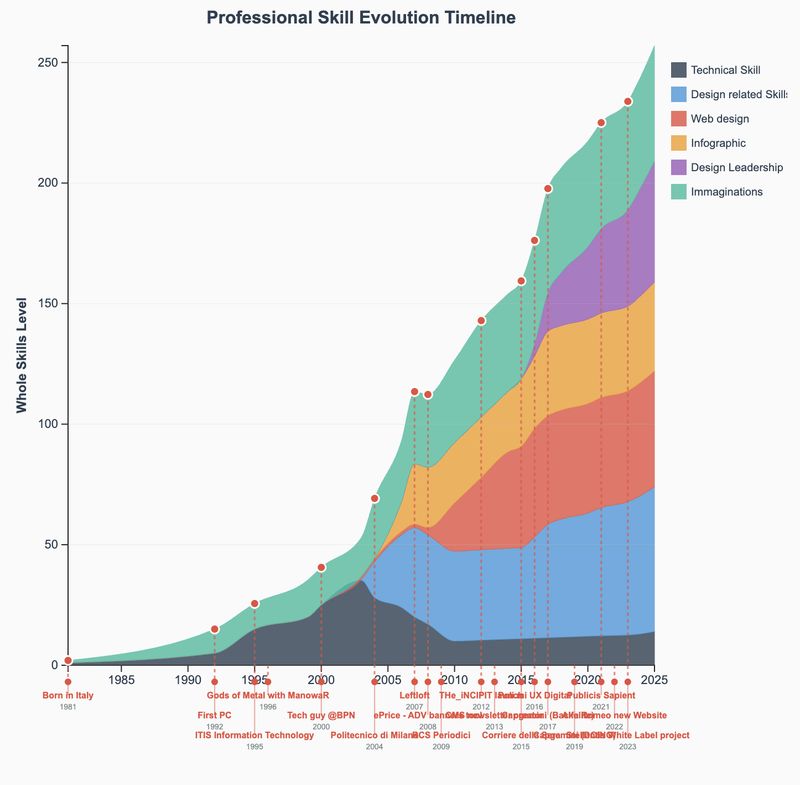 Skills Timeline